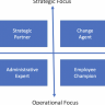Beeld Het model van Ulrich: de vier rollen van HR