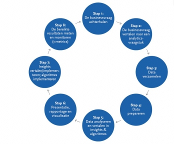 Beeld De acht processtappen van de HR-analyticscyclus 